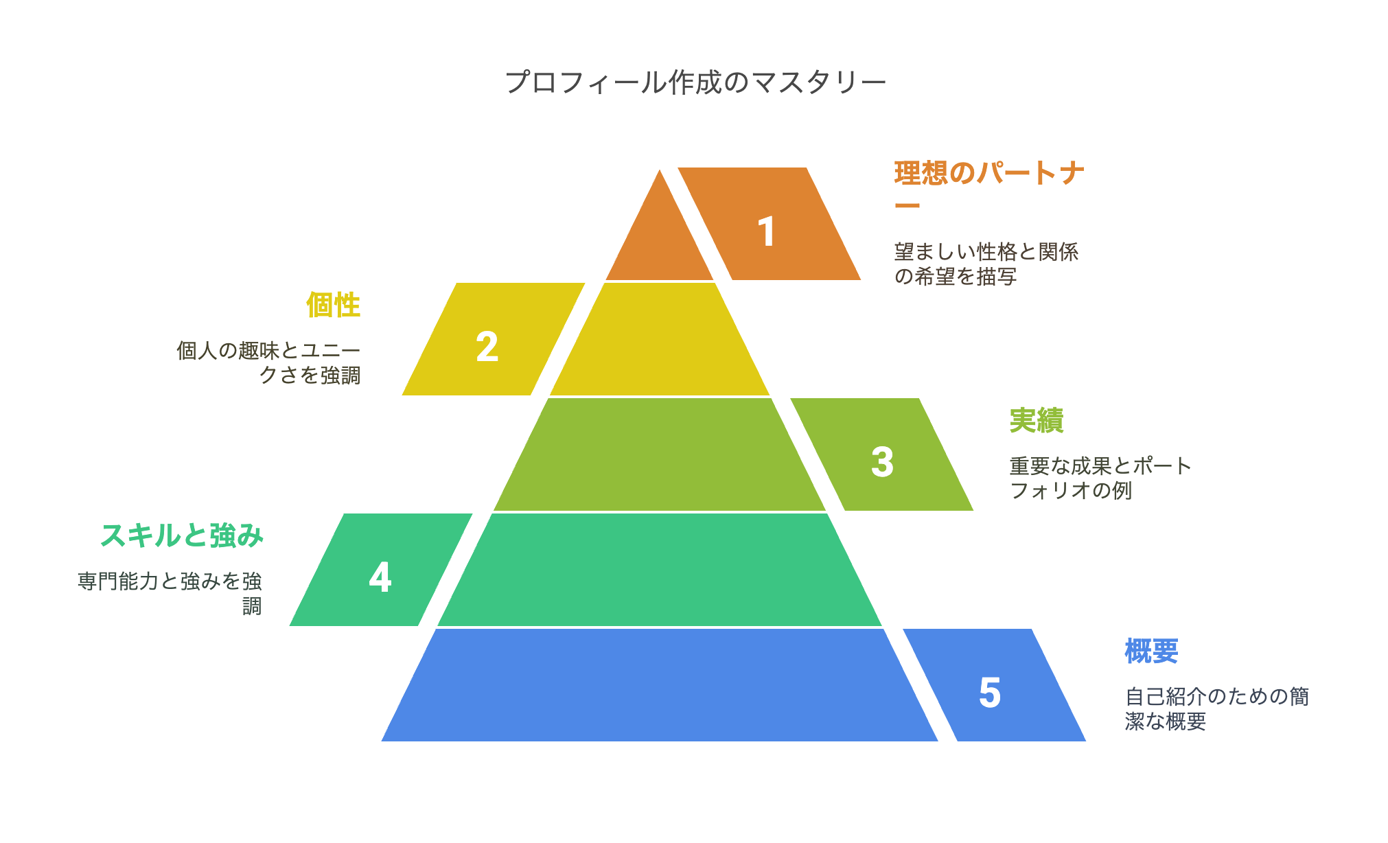 プロフィールの書き方の構成や形式 媒体別比較