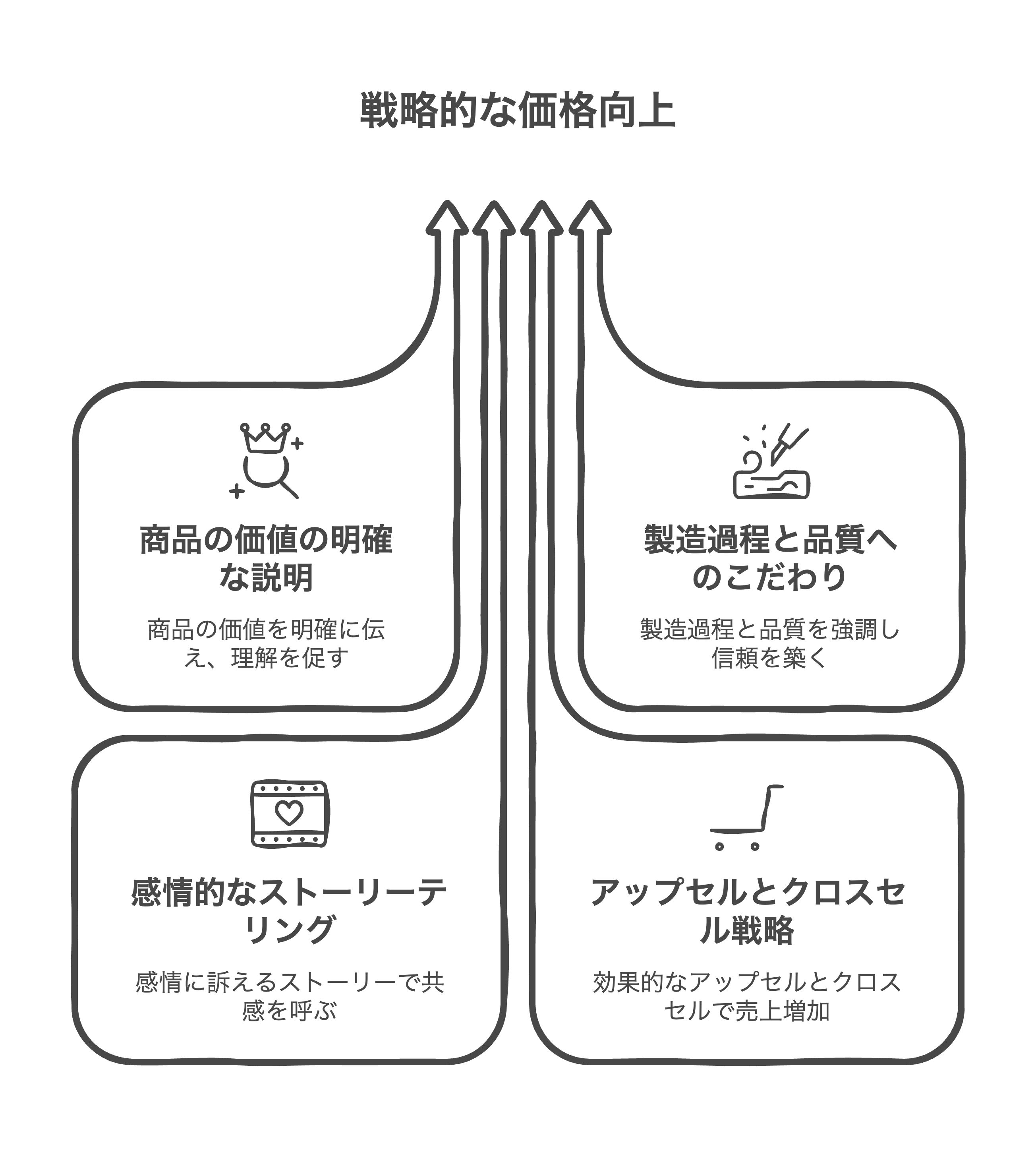 戦略的な顧客の平均購買単価の向上