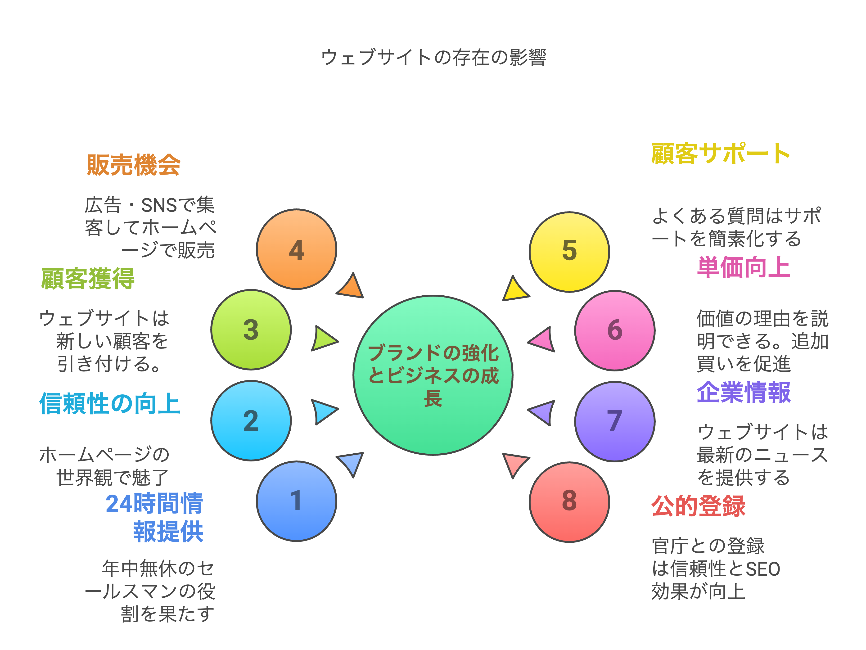 ホームページの必要性