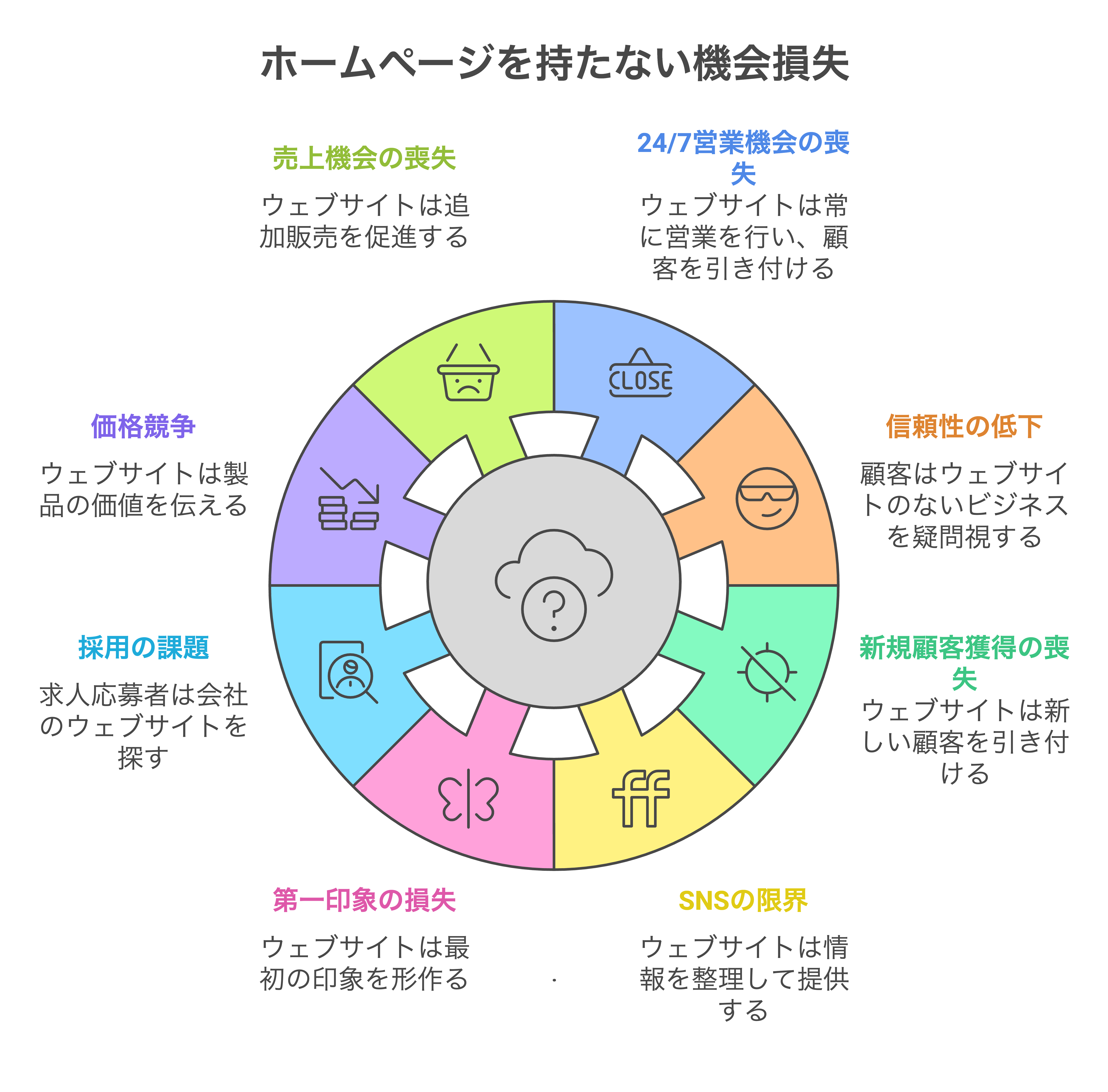 ホームページを持たない機会損失