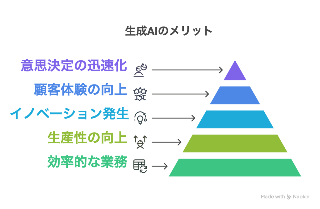 中小企業が生成AIを活用する5つのメリット