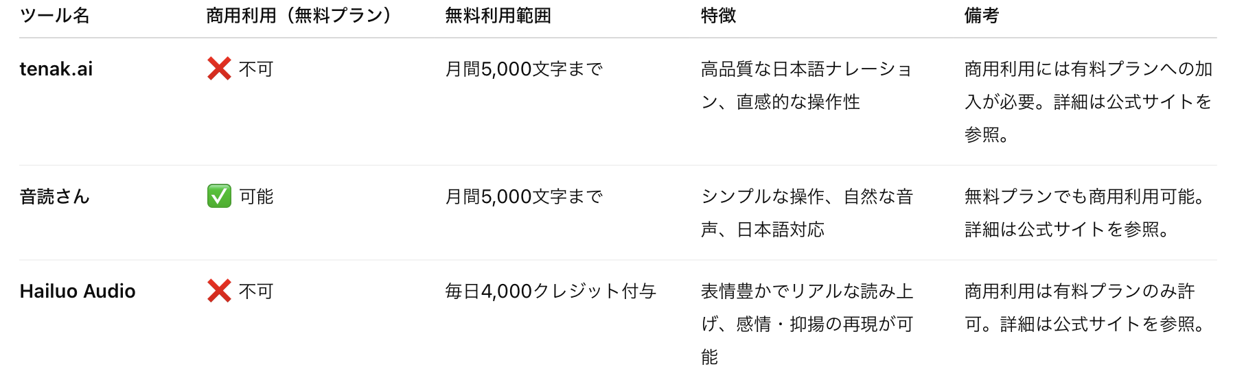 無料のAI音声読み上げツール1
