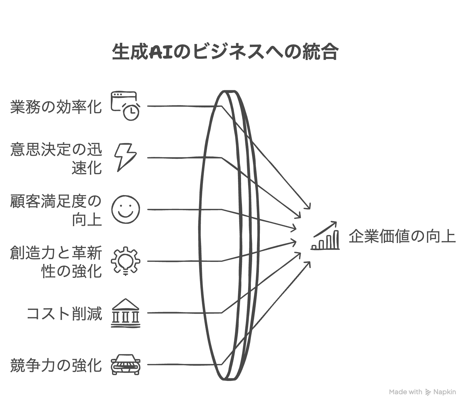 生成AIをビジネスで導入する6つの相乗効果