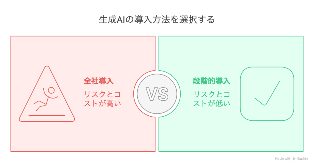 小さくテストする