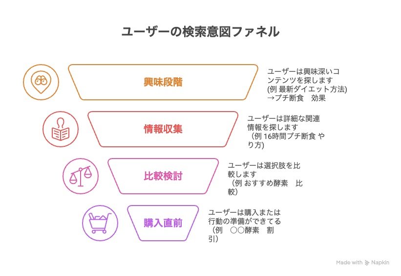 検索意図ファネル