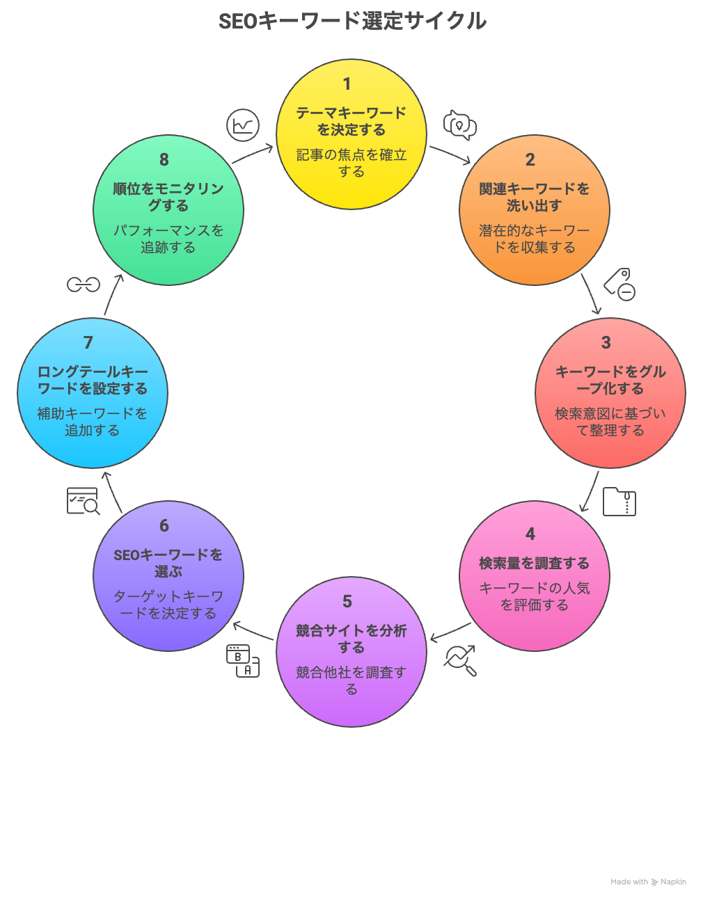 SEOキーワード選定方法8つの手順｜初心者向けのやり方とコツ