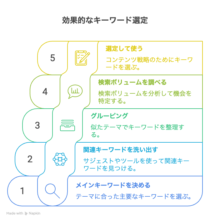 キーワード選定の５ステップ