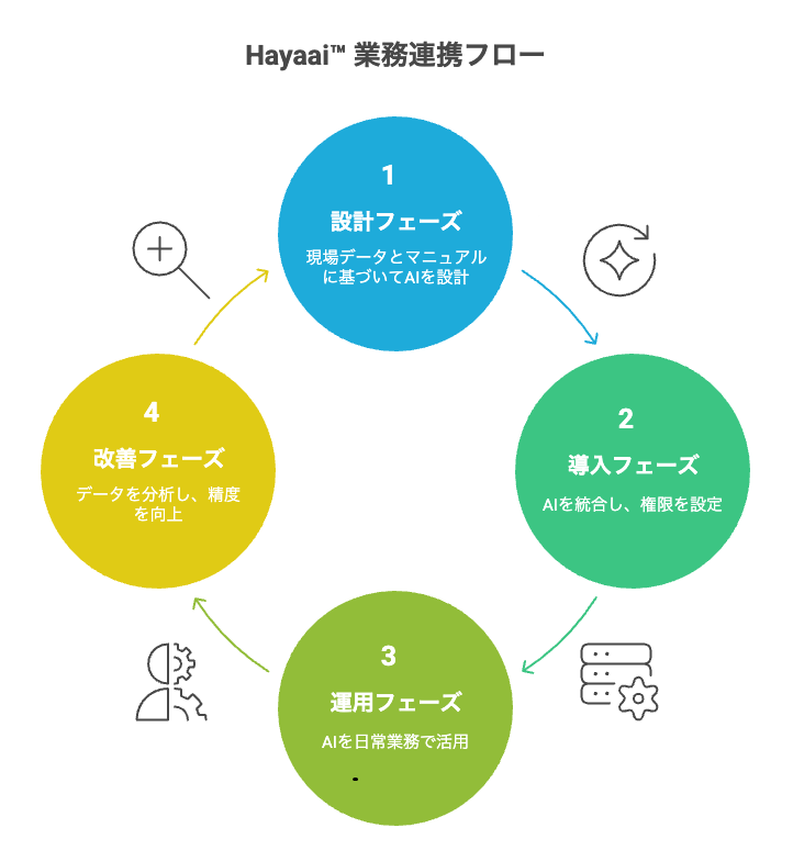 hayaai™ 業務連携フロー